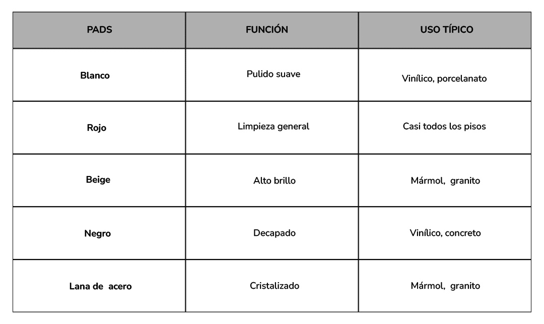 Tipos de pads y sus funciones en limpieza de pisos con Misión Servir